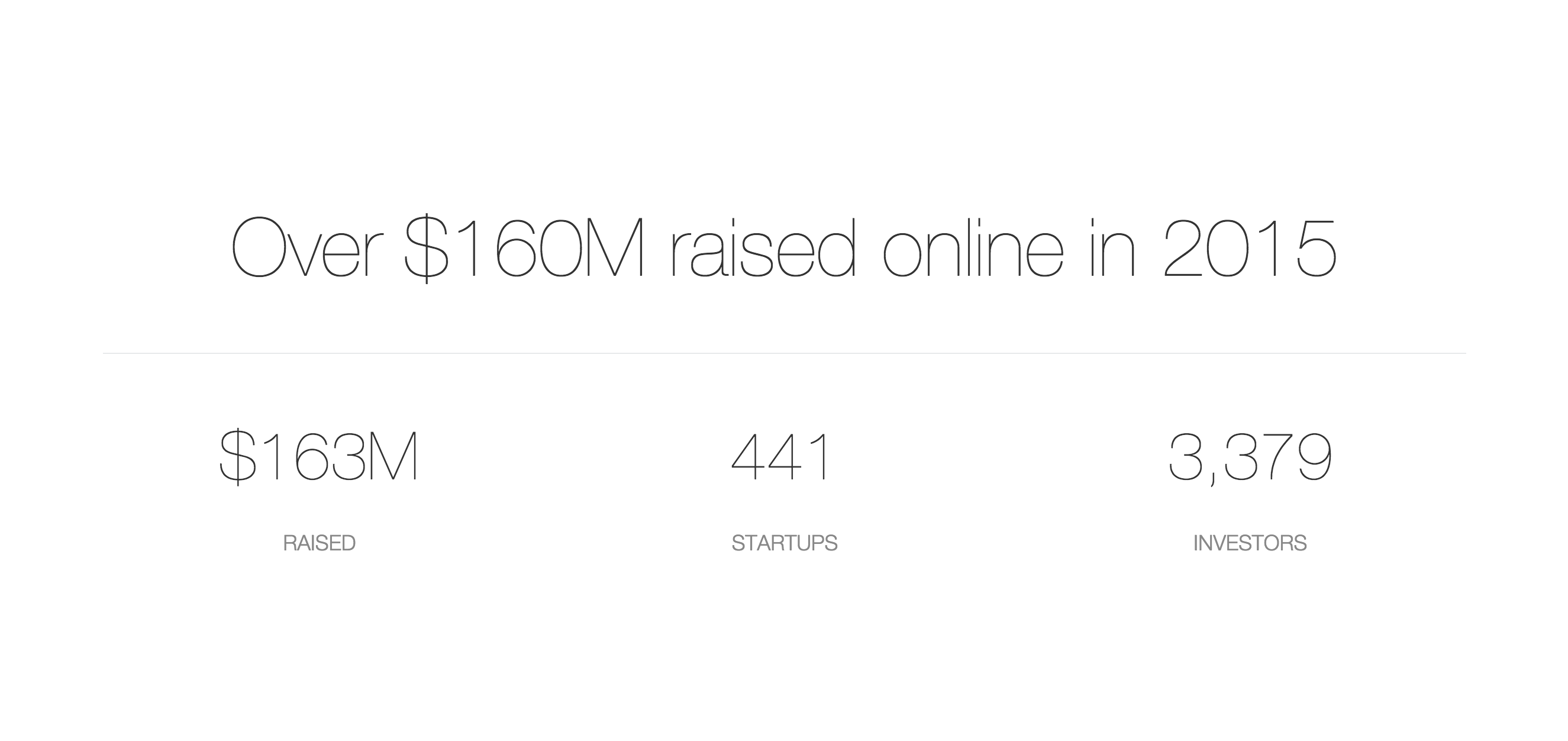 over $160M
